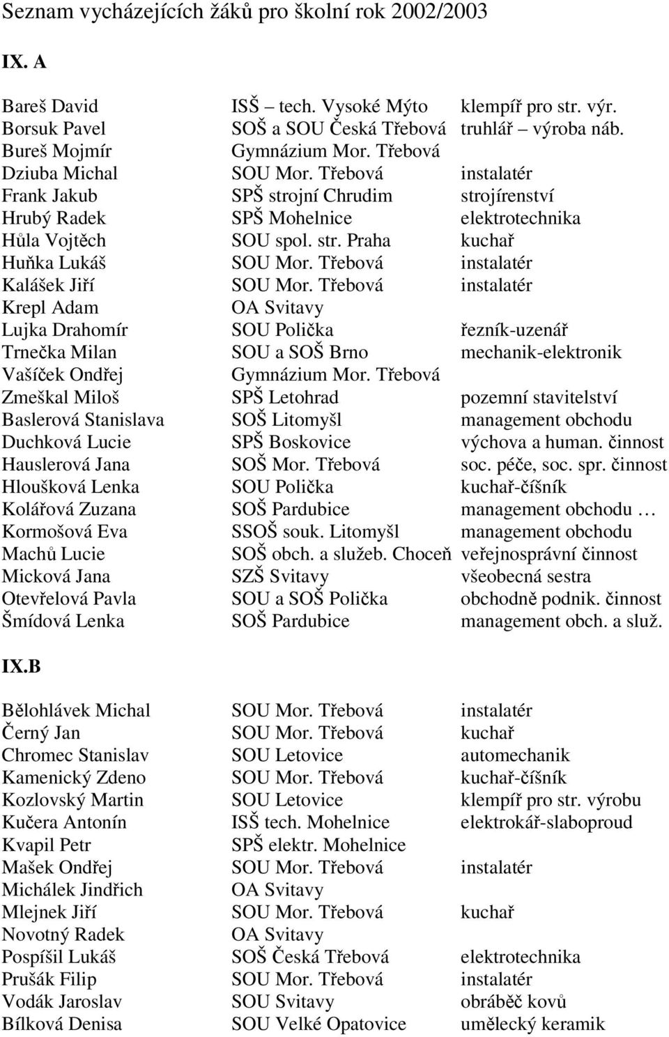 Tebová instalatér Kalášek Jií SOU Mor. Tebová instalatér Krepl Adam OA Svitavy Lujka Drahomír SOU Polika ezník-uzená Trneka Milan SOU a SOŠ Brno mechanik-elektronik Vašíek Ondej Gymnázium Mor.