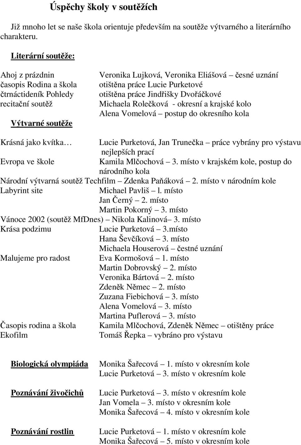 Jindišky Dvoákové Michaela Roleková - okresní a krajské kolo Alena Vomelová postup do okresního kola Krásná jako kvítka Lucie Purketová, Jan Truneka práce vybrány pro výstavu nejlepších prací Evropa