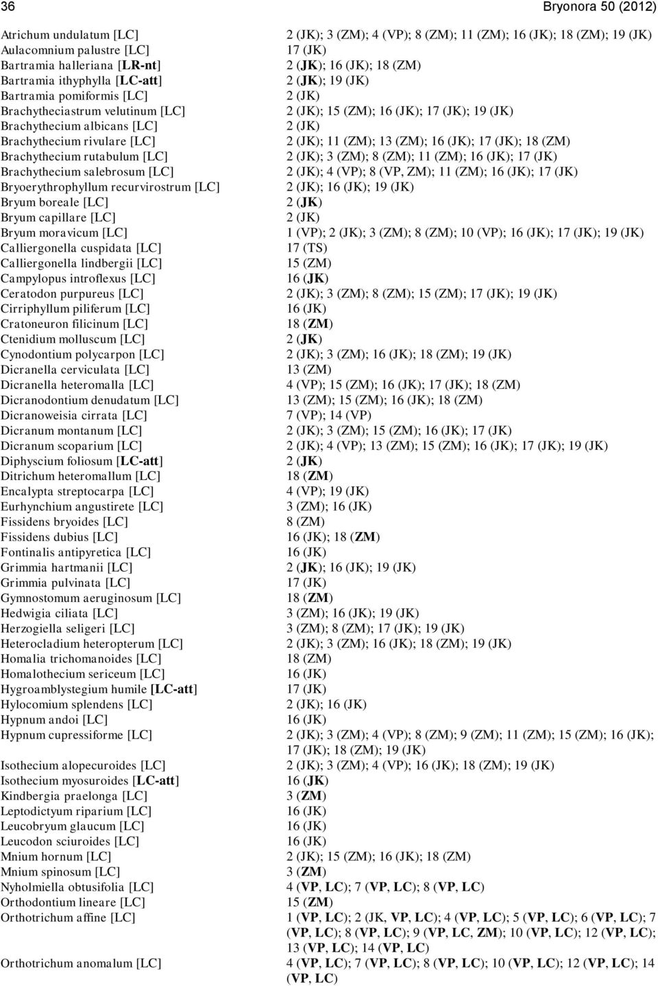 (ZM); 8 (ZM); 11 (ZM); ; Brachythecium salebrosum [LC] ; 4 (VP); 8 (VP, ZM); 11 (ZM); ; Bryoerythrophyllum recurvirostrum [LC] ; ; 19 (JK) Bryum boreale [LC] Bryum capillare [LC] Bryum moravicum [LC]