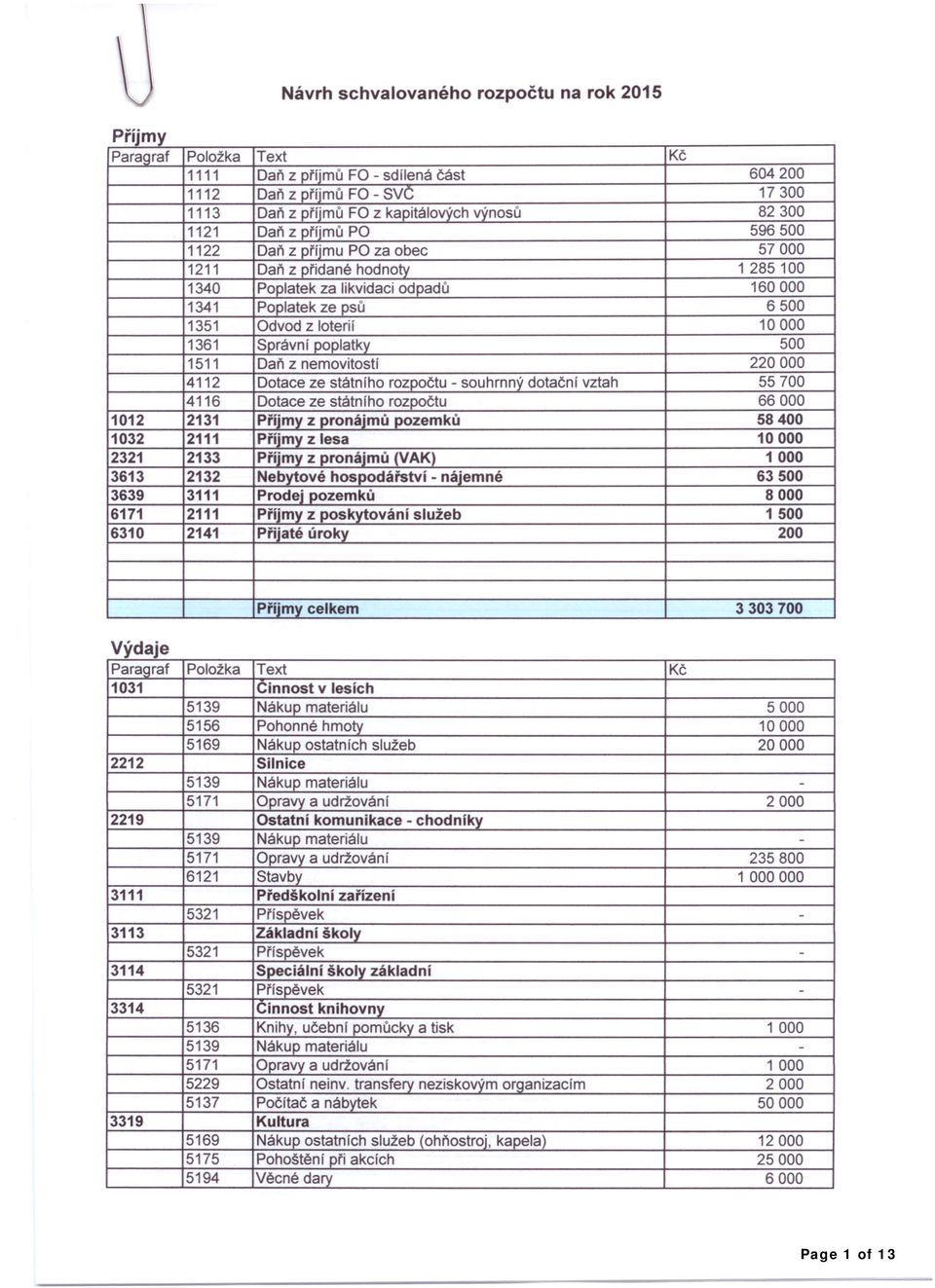 Správní poplatky 500 1511 Daň z nemovitostí 220000 4112 Dotace ze státního rozpočtu - souhrnný dotační vztah 55700 4116 Dotace ze státního rozpočtu 66000 1012 2131 Příjmy z pronájmů pozemků 58400