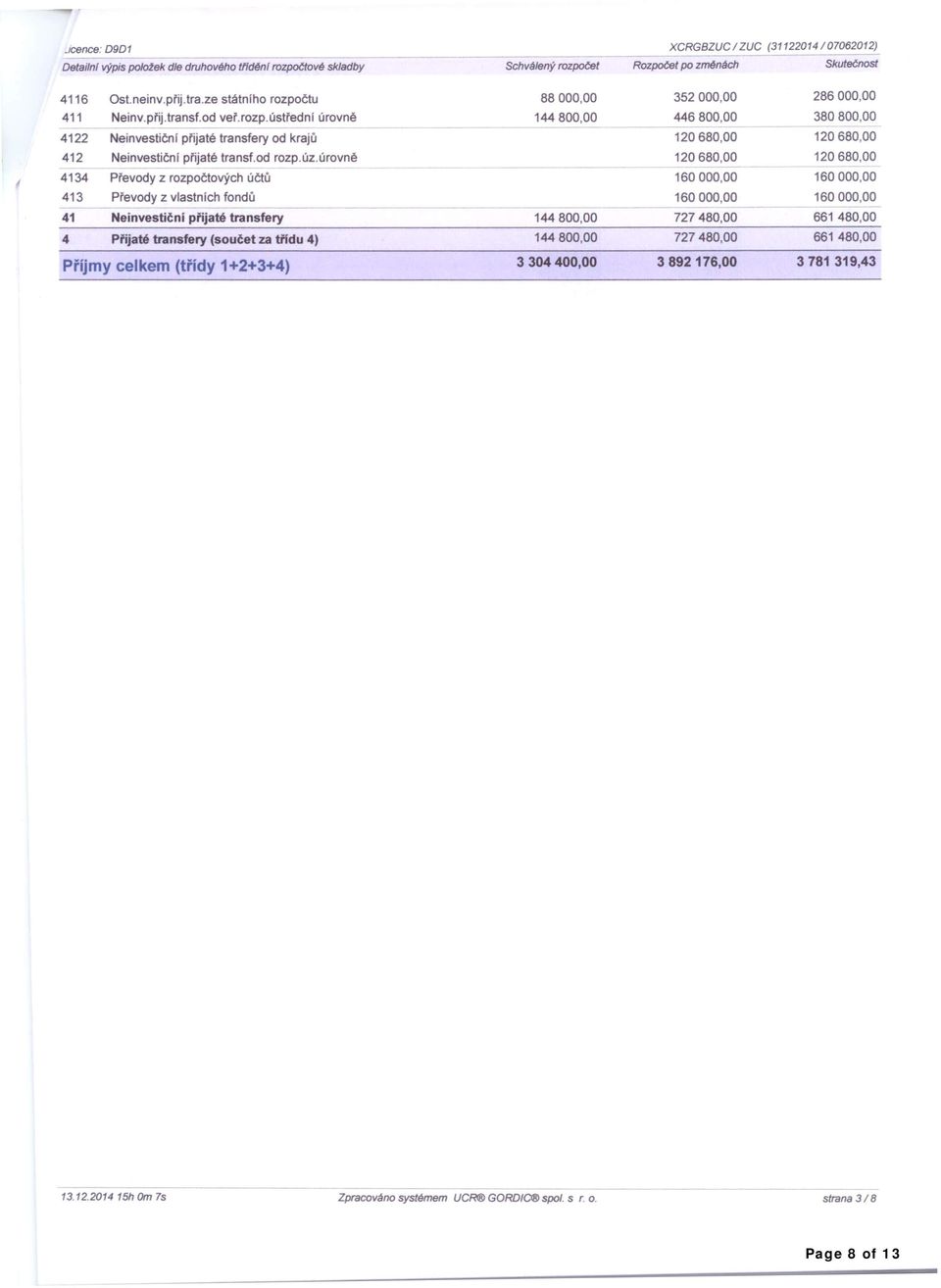 úrovně -- - Převody z rozpočtových účtů Převody z vlastnich fondů Neinvestični přijaté transfery 88000,00 144 800,00 144800,00 352000,00 446800,00 120680,00 120680,00 727480,00 286000,00 380800,00