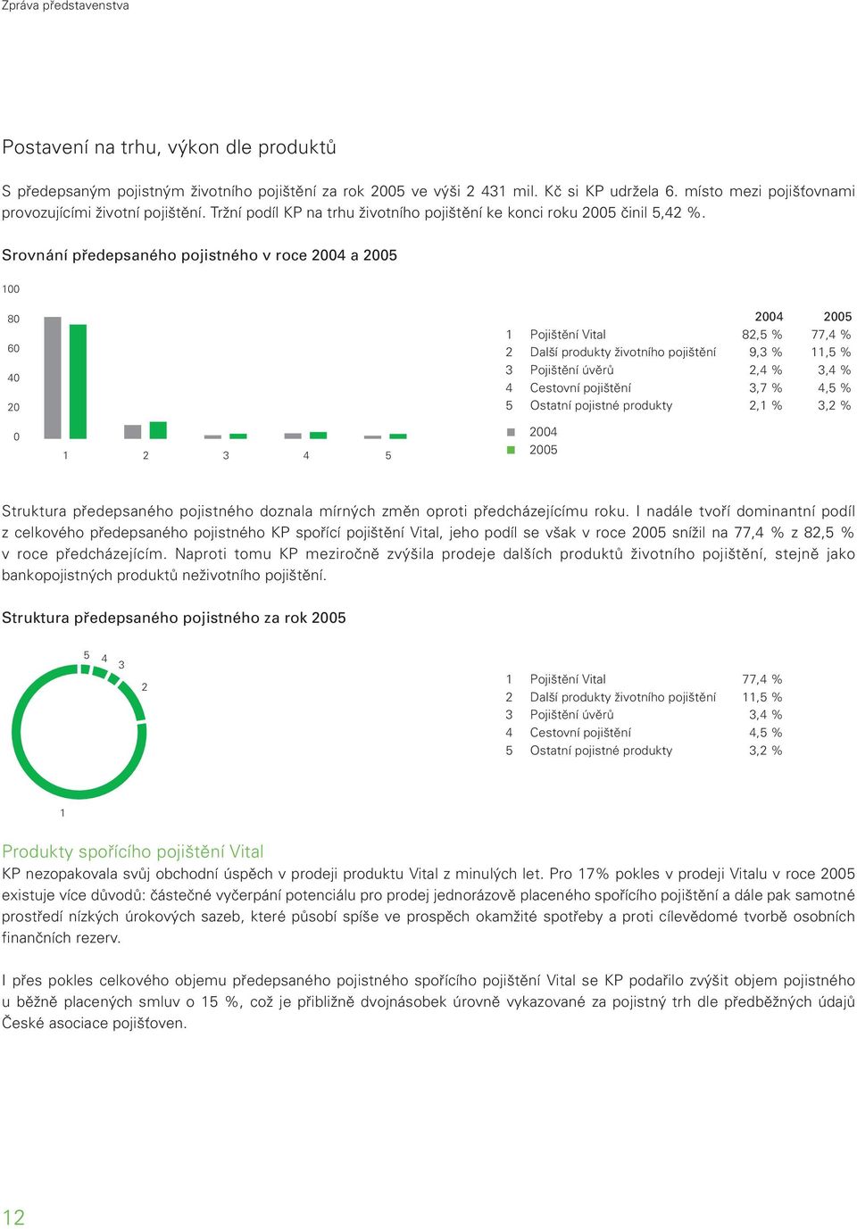 Srovnání předepsaného pojistného v roce 2004 a 2005 100 80 60 40 20 0 1 2 3 4 5 2004 2005 1 Pojištění Vital 82,5 % 77,4 % 2 Další produkty životního pojištění 9,3 % 11,5 % 3 Pojištění úvěrů 2,4 % 3,4