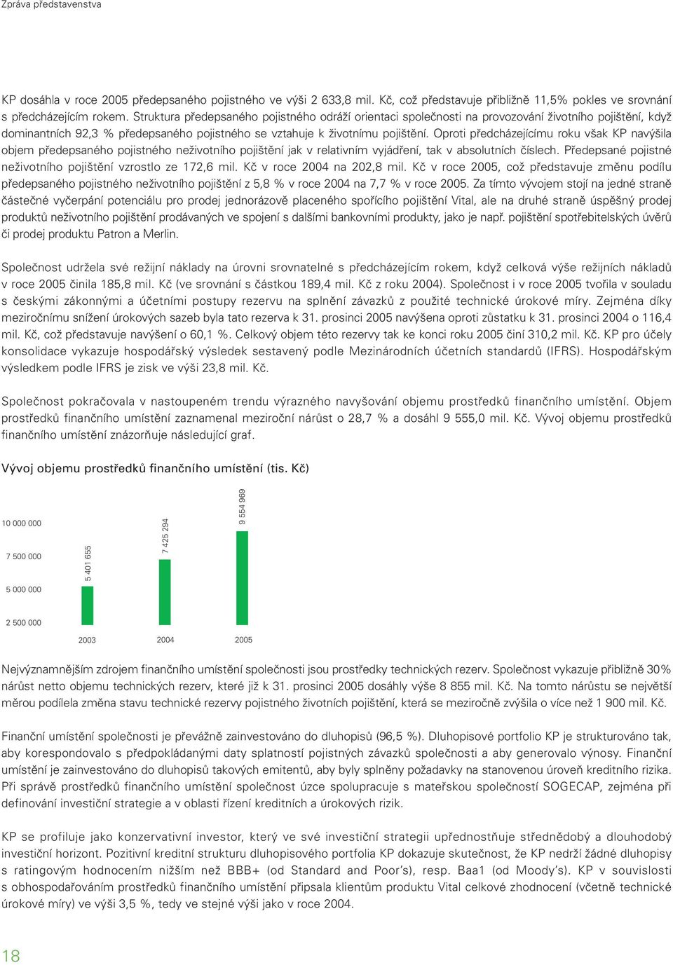 Oproti předcházejícímu roku však KP navýšila objem předepsaného pojistného neživotního pojištění jak v relativním vyjádření, tak v absolutních číslech.