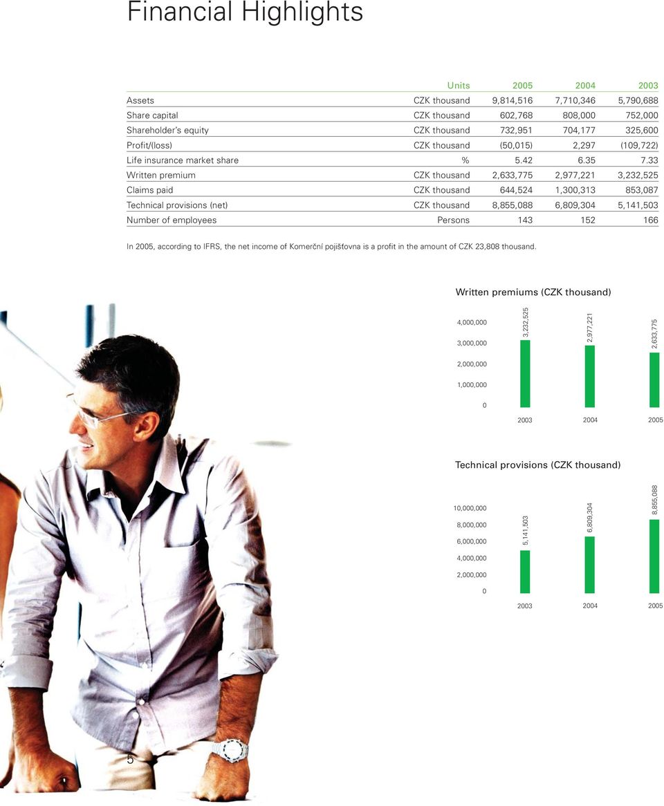 33 Written premium CZK thousand 2,633,775 2,977,221 3,232,525 Claims paid CZK thousand 644,524 1,300,313 853,087 Technical provisions (net) CZK thousand 8,855,088 6,809,304 5,141,503 Number of