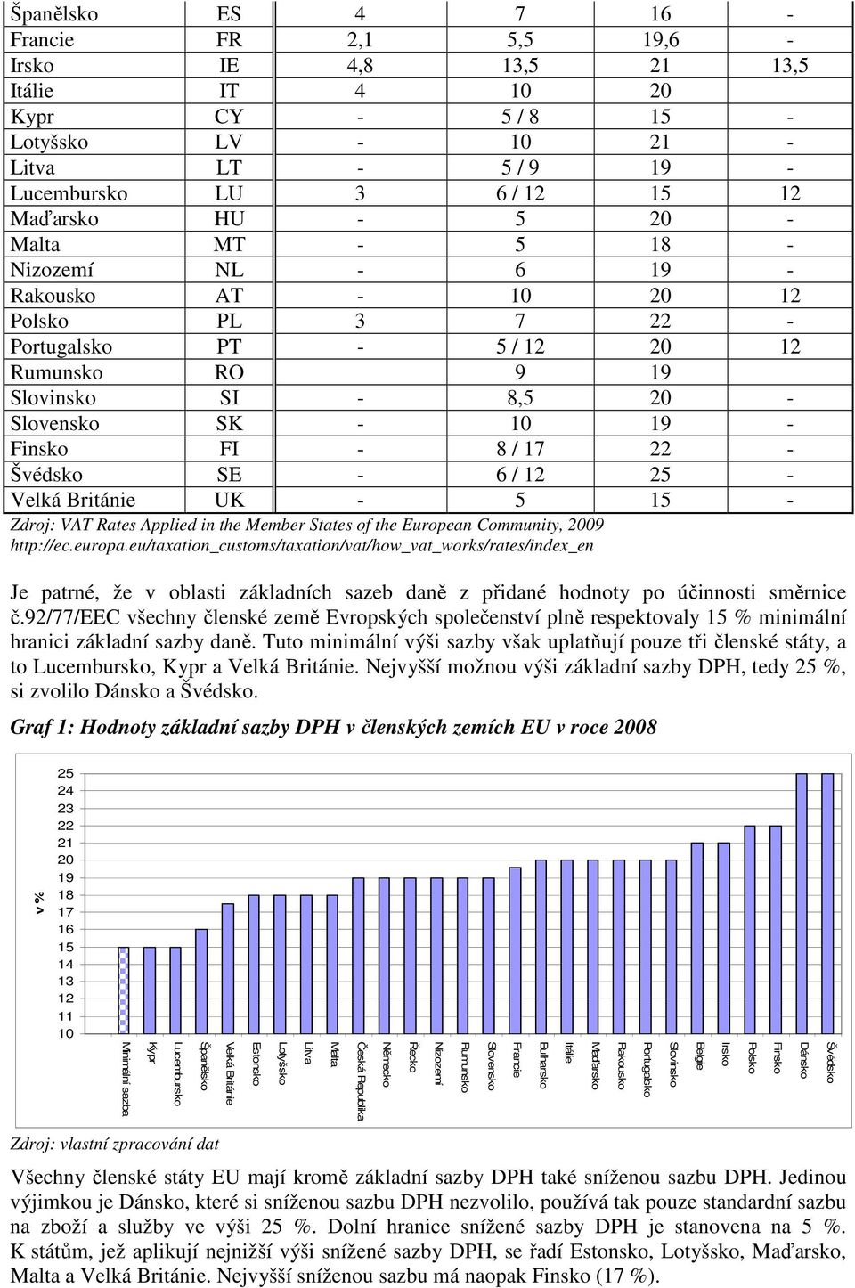 17 22 - Švédsko SE - 6 / 12 25 - Velká Británie UK - 5 15 - Zdroj: VAT Rates Applied in the Member States of the European Community, 2009 http://ec.europa.