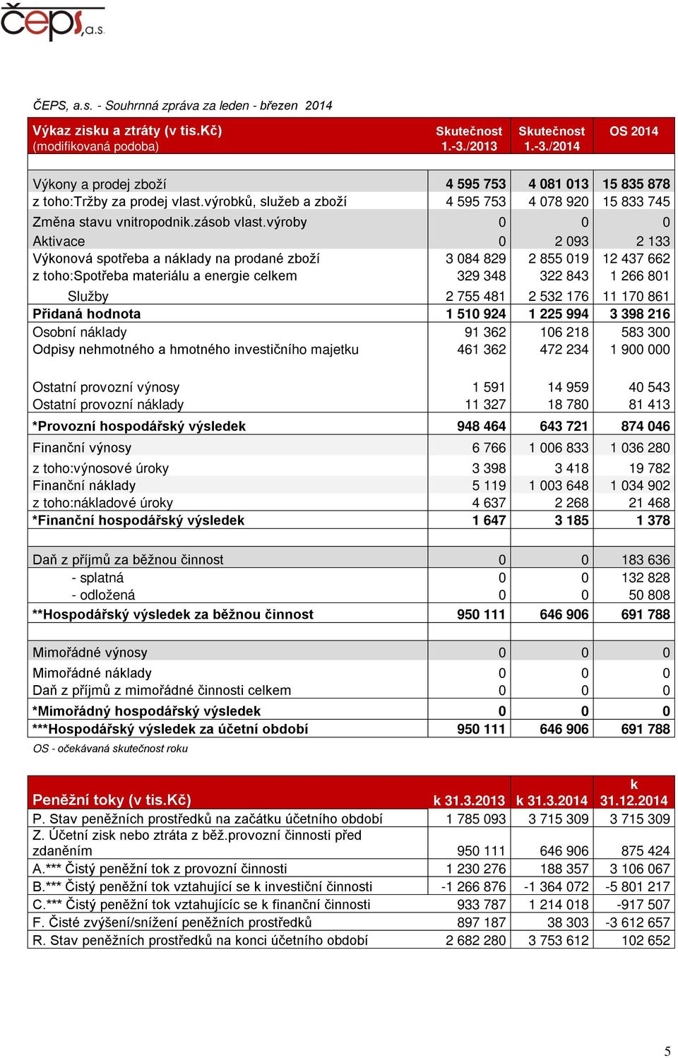 výroby 0 0 0 Aktivace 0 2 093 2 133 Výkonová spotřeba a náklady na prodané zboží 3 084 829 2 855 019 12 437 662 z toho:spotřeba materiálu a energie celkem 329 348 322 843 1 266 801 Služby 2 755 481 2