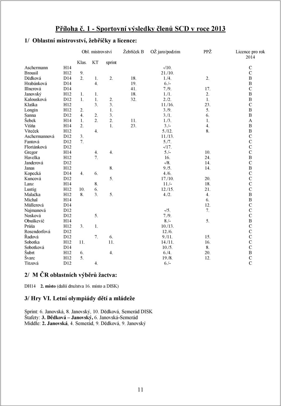 1. 2. 32. 2./2. 1. B Klaška H12 3. 3. 11./16. 23. C Longin H12 2. 1. 3./9. 5. B Sanna D12 4. 2. 3. 3./1. 6. B Šebek H14 1. 2. 2. 11. 1./3. 1. A Višňa H14 2. 1. 23. 3./- 4. B Víteček H12 4. 5./12. 8.