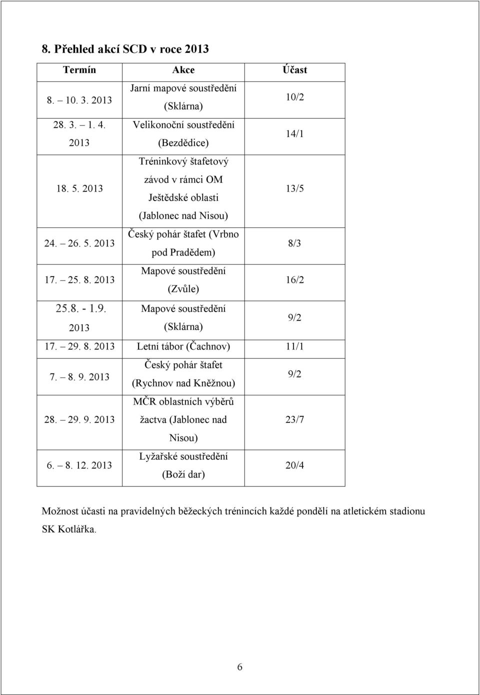 8. - 1.9. Mapové soustředění 2013 (Sklárna) 9/2 17. 29. 8. 2013 Letní tábor (Čachnov) 11/1 7. 8. 9. 2013 Český pohár štafet (Rychnov nad Kněžnou) 9/2 28. 29. 9. 2013 MČR oblastních výběrů žactva (Jablonec nad 23/7 Nisou) 6.