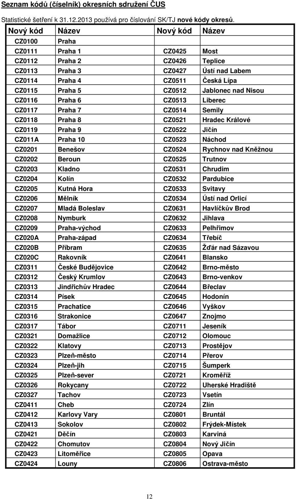 Jablonec nad Nisou CZ0116 Praha 6 CZ0513 Liberec CZ0117 Praha 7 CZ0514 Semily CZ0118 Praha 8 CZ0521 Hradec Králové CZ0119 Praha 9 CZ0522 Jičín CZ011A Praha 10 CZ0523 Náchod CZ0201 Benešov CZ0524