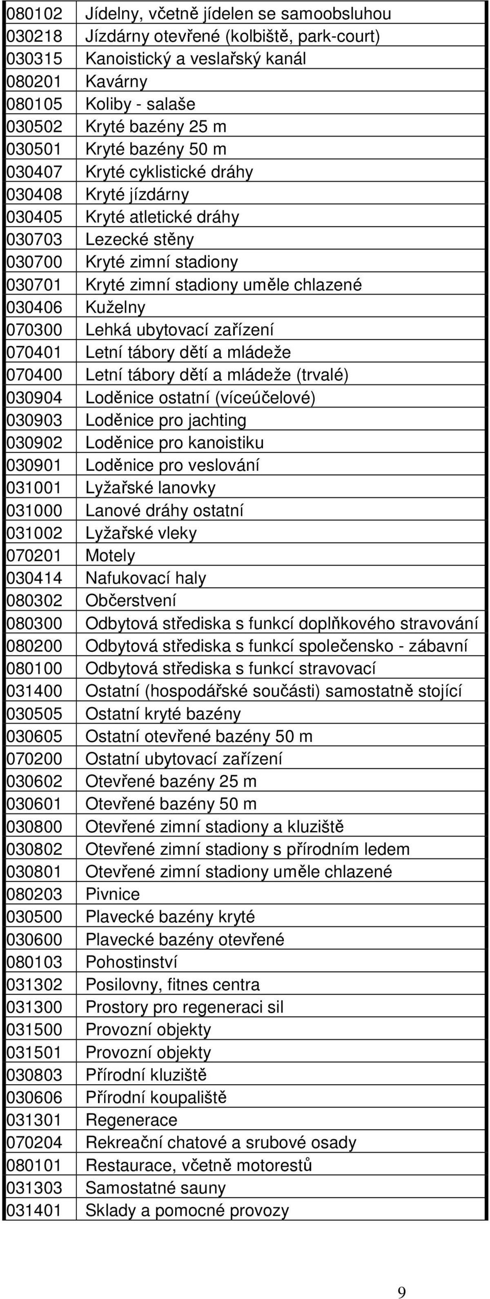 030406 Kuželny 070300 Lehká ubytovací zařízení 070401 Letní tábory dětí a mládeže 070400 Letní tábory dětí a mládeže (trvalé) 030904 Loděnice ostatní (víceúčelové) 030903 Loděnice pro jachting 030902