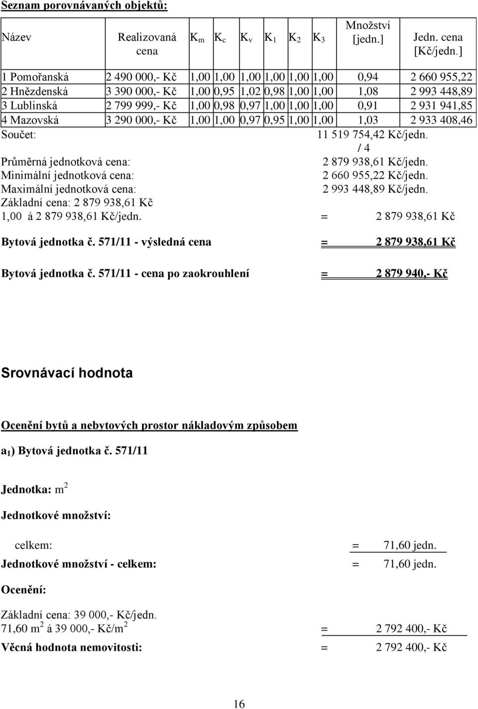 1,00 1,00 1,00 0,91 2 931 941,85 4 Mazovská 3 290 000,- Kč 1,00 1,00 0,97 0,95 1,00 1,00 1,03 2 933 408,46 Součet: 11 519 754,42 Kč/jedn. / 4 Průměrná jednotková cena: 2 879 938,61 Kč/jedn.