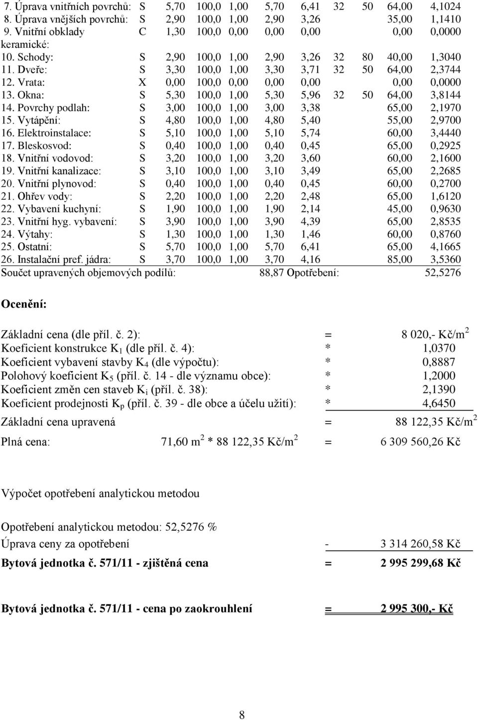 Vrata: X 0,00 100,0 0,00 0,00 0,00 0,00 0,0000 13. Okna: S 5,30 100,0 1,00 5,30 5,96 32 50 64,00 3,8144 14. Povrchy podlah: S 3,00 100,0 1,00 3,00 3,38 65,00 2,1970 15.