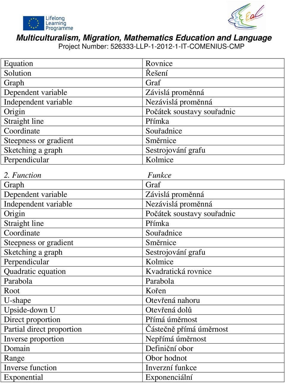 Function Funkce Graph Graf Dependent variable Závislá proměnná Independent variable Nezávislá proměnná Origin Počátek soustavy souřadnic Straight line Přímka Coordinate Souřadnice Steepness or
