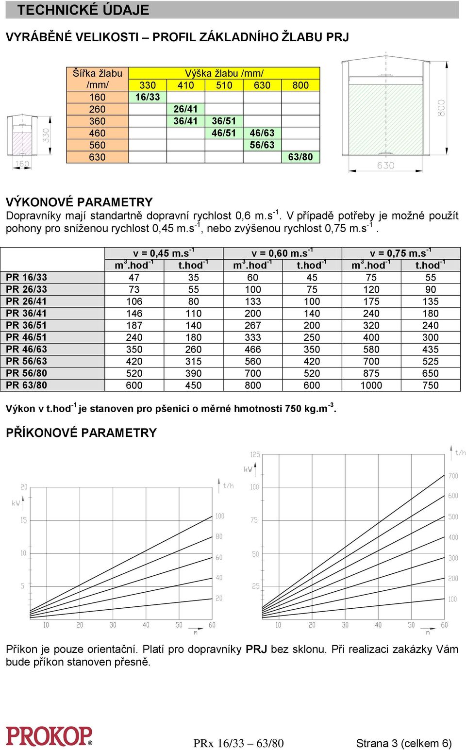 s -1 v = 0,60 m.s -1 v = 0,75 m.s -1 m 3.hod -1 t.