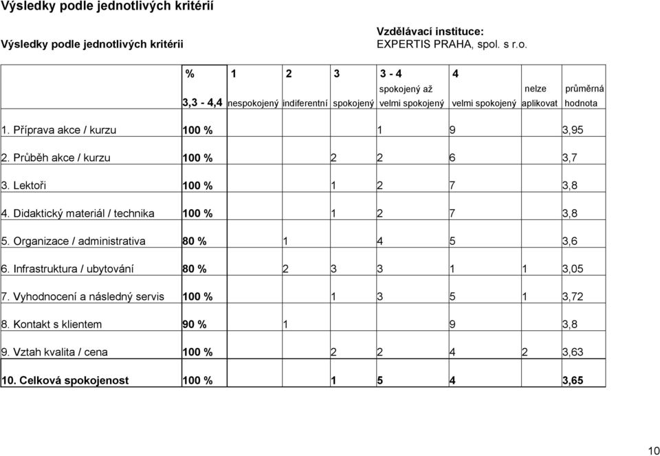 Organizace / administrativa 80 % 1 4 5 3,6 6. Infrastruktura / ubytování 80 % 2 3 3 1 1 3,05 7. Vyhodnocení a následný servis 100 % 1 3 5 1 3,72 8.