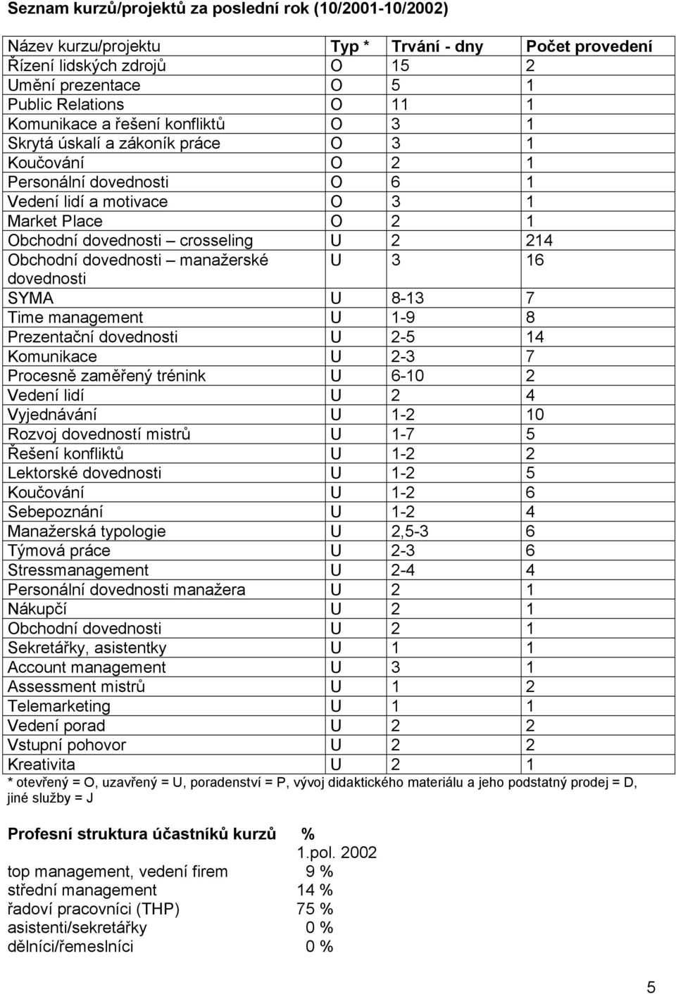 Obchodní dovednosti manažerské U 3 16 dovednosti SYMA U 8-13 7 Time management U 1-9 8 Prezentační dovednosti U 2-5 14 Komunikace U 2-3 7 Procesně zaměřený trénink U 6-10 2 Vedení lidí U 2 4