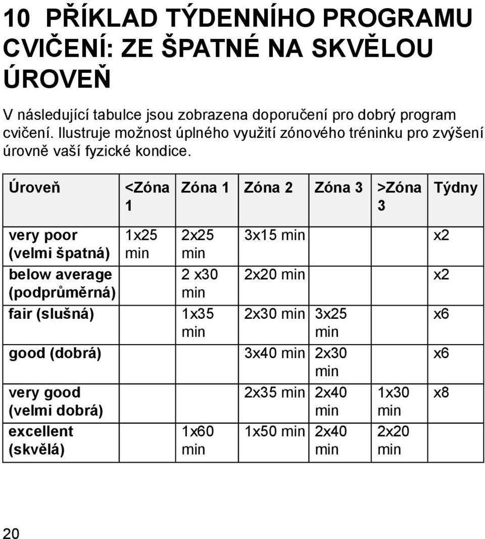 Úroveň <Zóna 1 Zóna 1 Zóna 2 Zóna 3 >Zóna 3 Týdny very poor (velmi špatná) 1x25 min 2x25 min 3x15 min x2 below average (podprůměrná) 2 x30 min