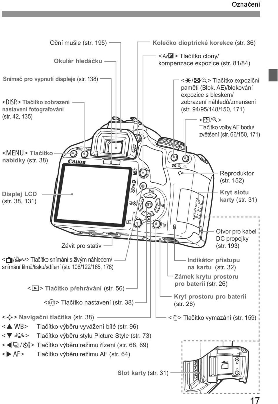 94/95/148/150, 171) <S/u> Tlačíto volby AF bodu/ zvětšení (str. 66/150, 171) <M> Tlačíto nabídy (str. 38) Reprodutor (str. 152) Displej LCD (str. 38, 131) Kryt slotu arty (str.