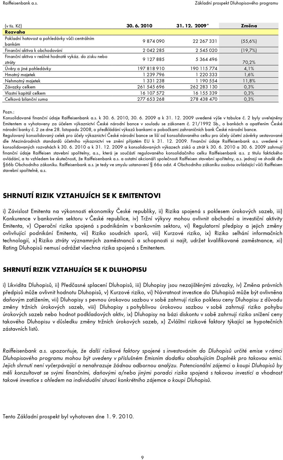 do zisku nebo 9 127 885 5 364 496 ztráty 70,2% Úvěry a jiné pohledávky 197 818 910 190 115 774 4,1% Hmotný majetek 1 239 796 1 220 333 1,6% Nehmotný majetek 1 331 238 1 190 554 11,8% Závazky celkem