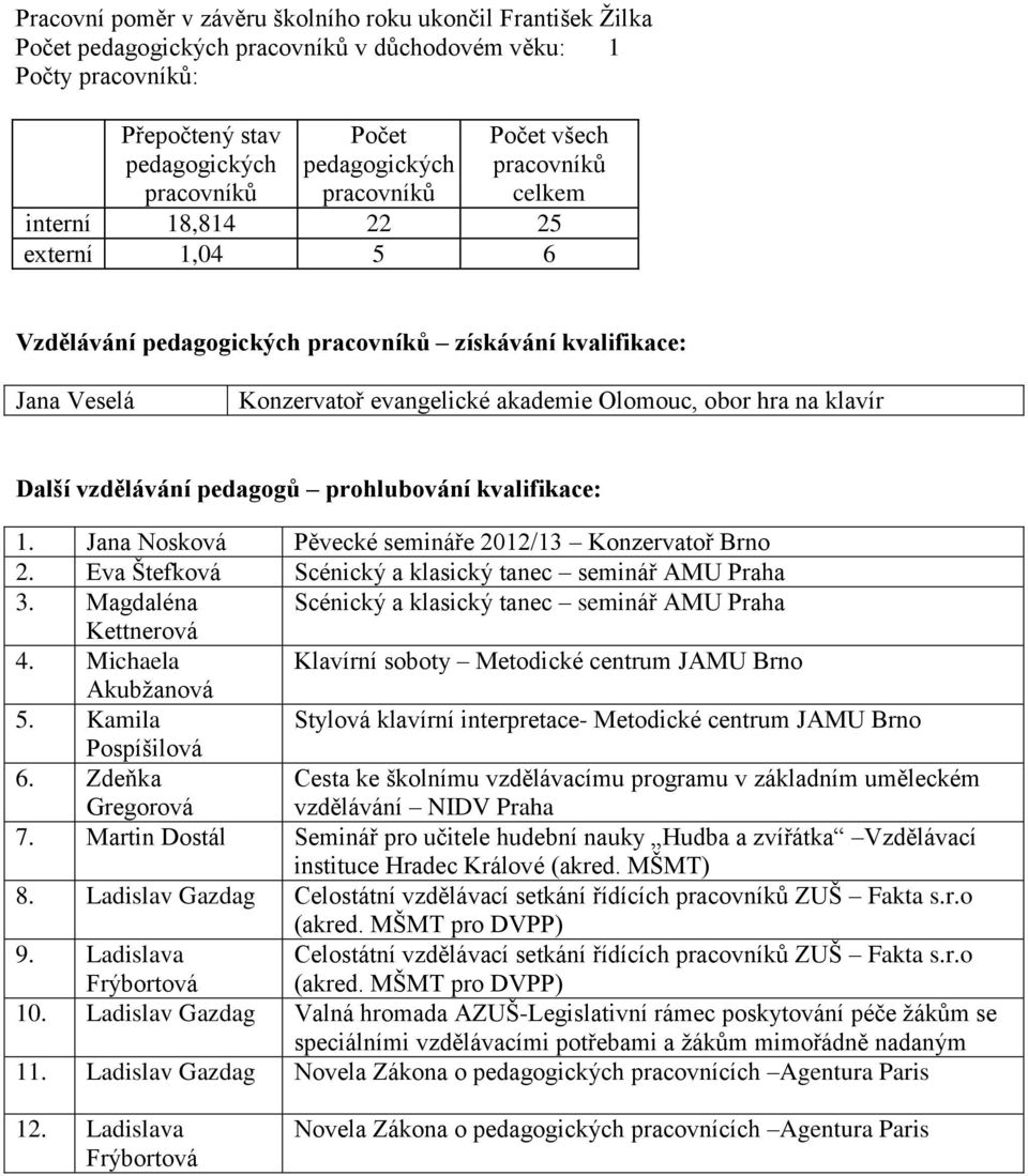 hra na klavír Další vzdělávání pedagogů prohlubování kvalifikace: 1. Jana Nosková Pěvecké semináře 2012/13 Konzervatoř Brno 2. Eva Štefková Scénický a klasický tanec seminář AMU Praha 3.