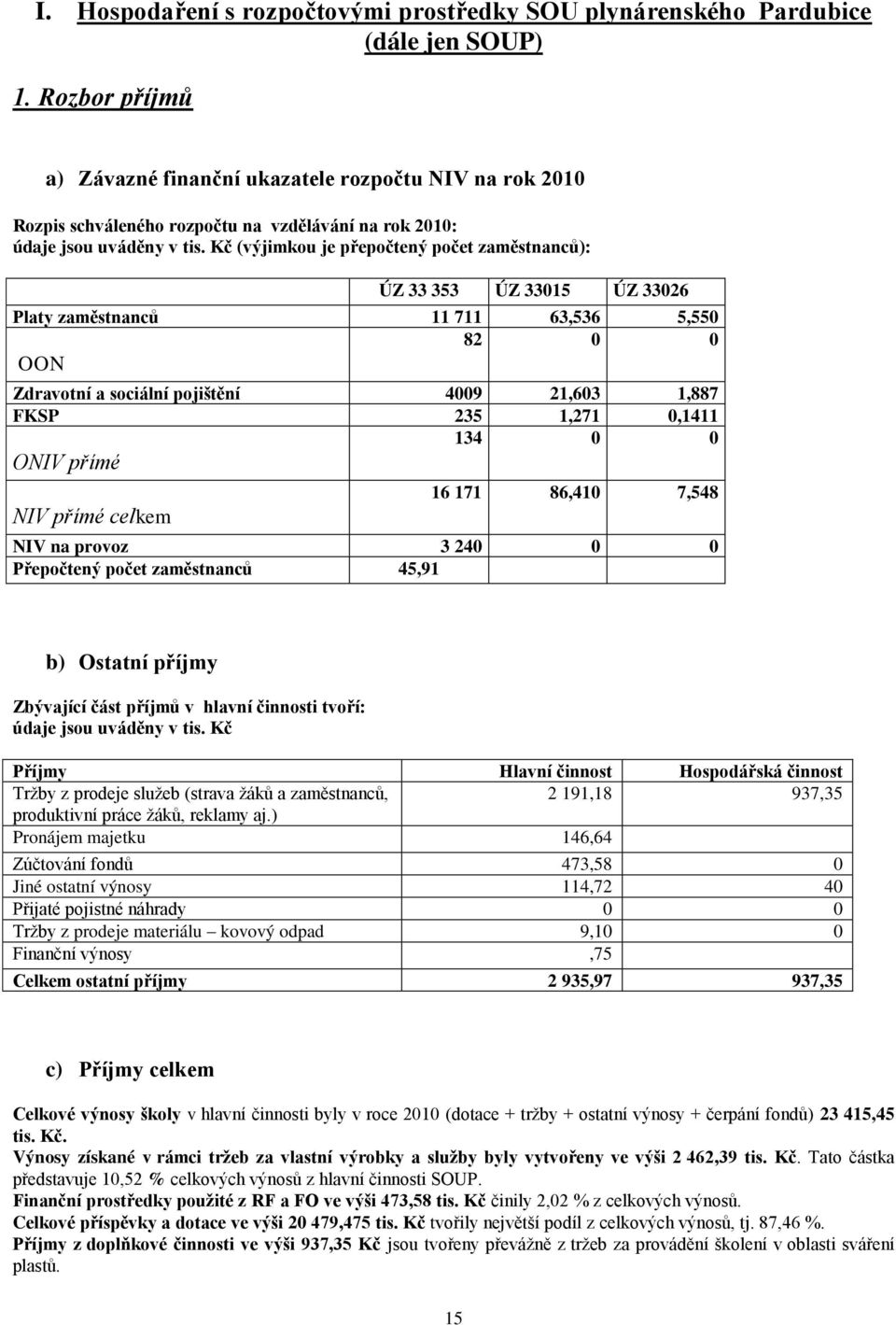 Kč (výjimkou je přepočtený počet zaměstnanců): ÚZ 33 353 ÚZ 33015 ÚZ 33026 Platy zaměstnanců 11 711 63,536 5,550 82 0 0 OON Zdravotní a sociální pojištění 4009 21,603 1,887 FKSP 235 1,271 0,1411 134