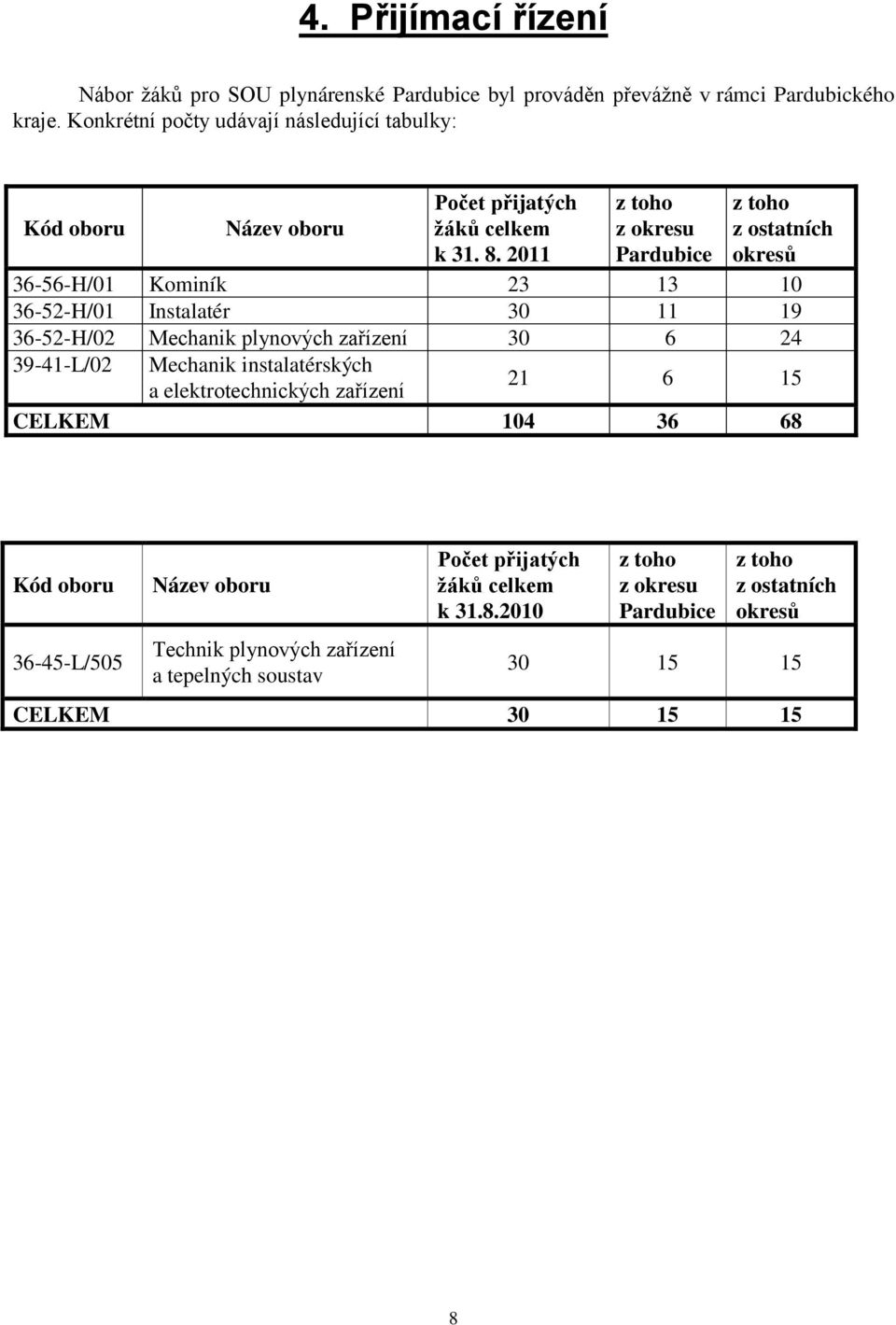 2011 z toho z okresu Pardubice z toho z ostatních okresů 36-56-H/01 Kominík 23 13 10 36-52-H/01 Instalatér 30 11 19 36-52-H/02 Mechanik plynových zařízení 30 6 24