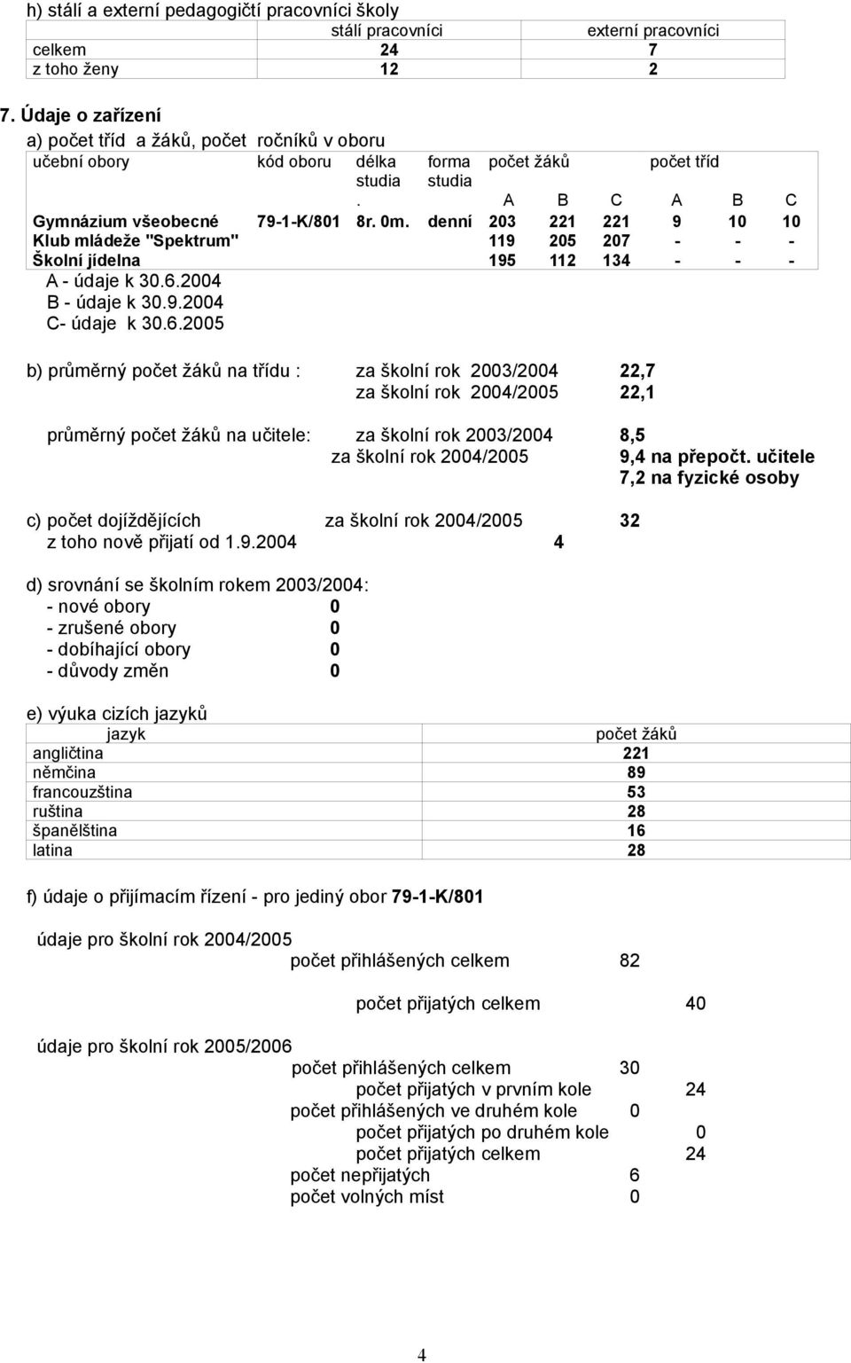 denní 203 221 221 9 10 10 Klub mládeže "Spektrum" 119 205 207 - - - Školní jídelna 195 112 134 - - - A - údaje k 30.6.