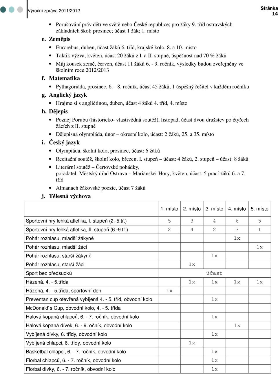 ročník, výsledky budou zveřejněny ve školním roce 2012/2013 f. Matematika Pythagoriáda, prosinec, 6. - 8. ročník, účast 45 žáků, 1 úspěšný řešitel v každém ročníku g.