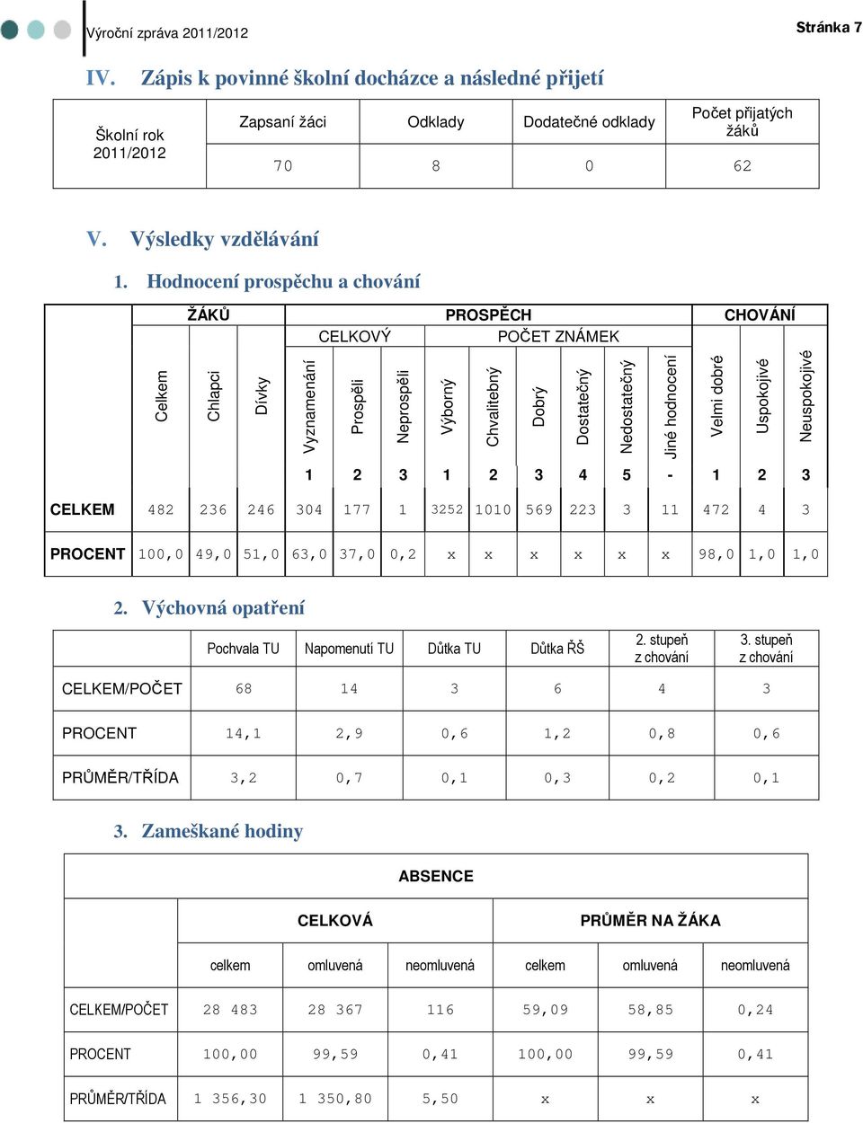 dobré Uspokojivé Neuspokojivé 1 2 3 1 2 3 4 5-1 2 3 CELKEM 482 236 246 304 177 1 3252 1010 569 223 3 11 472 4 3 PROCENT 100,0 49,0 51,0 63,0 37,0 0,2 x x x x x x 98,0 1,0 1,0 2.