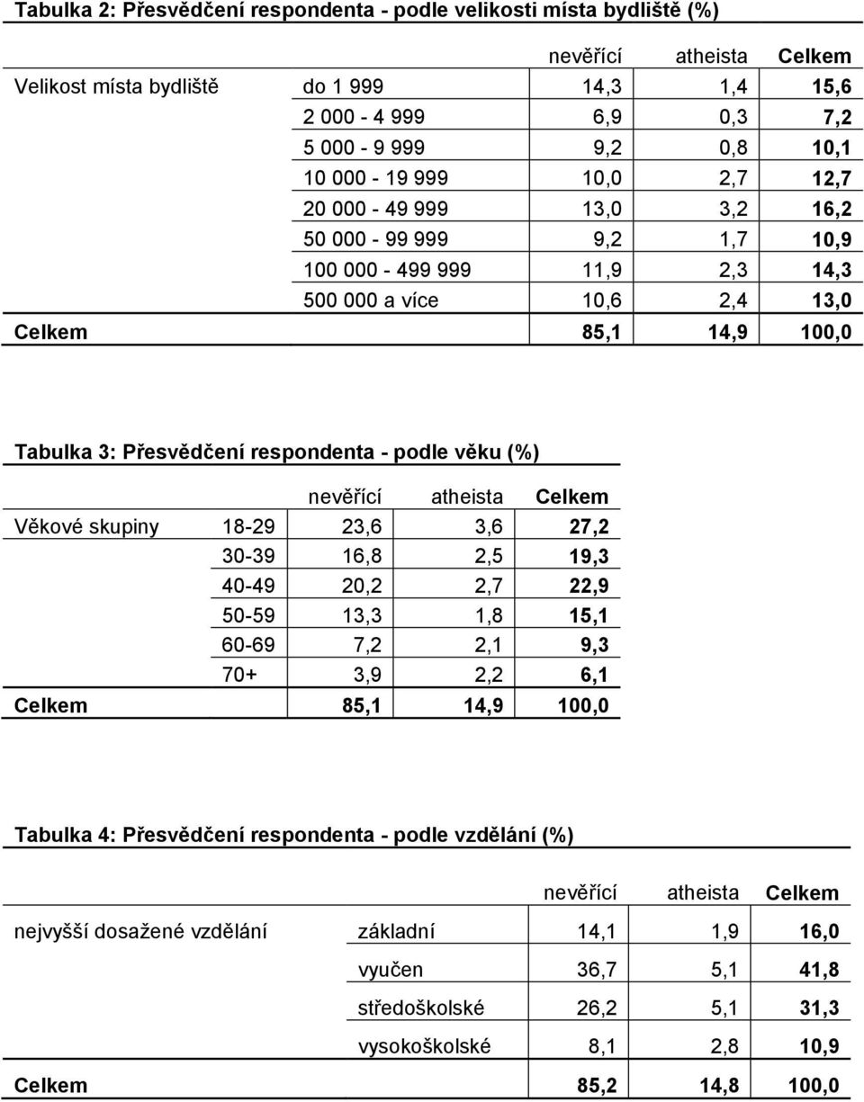 atheista Celkem Věkové skupiny 18-29 23,6 3,6 27,2 30-39 16,8 2,5 19,3 40-49 20,2 2,7 22,9 50-59 13,3 1,8 15,1 60-69 7,2 2,1 9,3 70+ 3,9 2,2 6,1 Celkem 85,1 14,9 100,0 Tabulka 4: Přesvědčení