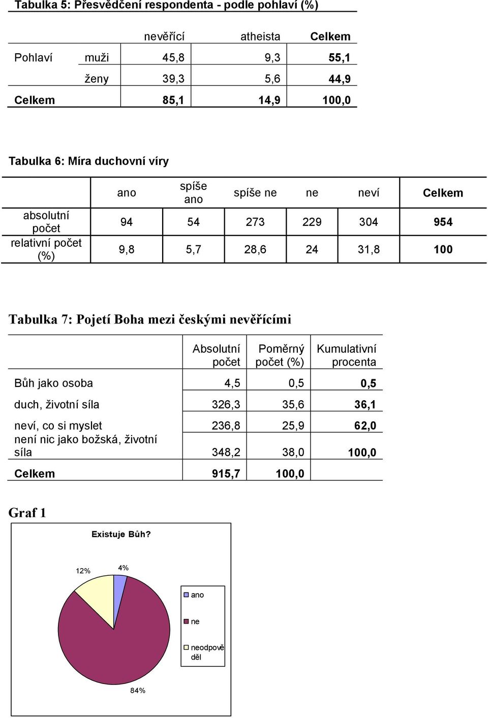 Tabulka 7: Pojetí Boha mezi českými nevěřícími Absolutní počet Poměrný počet (%) Kumulativní procenta Bůh jako osoba 4,5 0,5 0,5 duch, životní síla 326,3