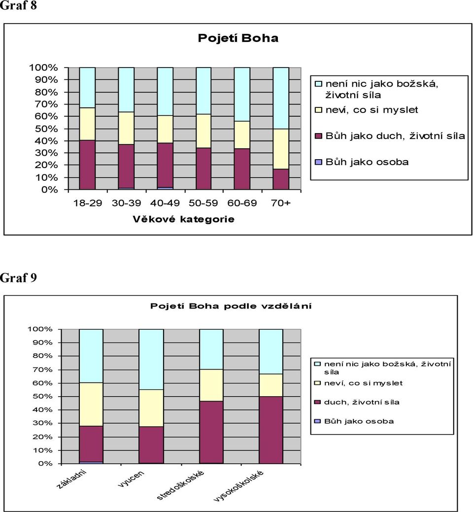 osoba Graf 9 Pojetí Boha podle vzdělání 9 7 5 3 2 1 není nic jako božská, životní síla