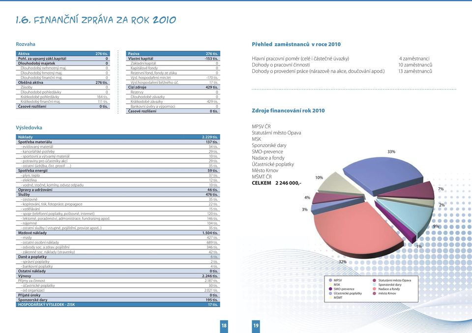 Zásoby 0 Cizí zdroje 429 tis. Dlouhodobé pohledávky 0 Rezervy 0 Krátkodobé pohledávky 164 tis. Dlouhodobé závazky 0 Krátkodobý finanční maj. 111 tis. Krátkodobé závazky 429 tis.