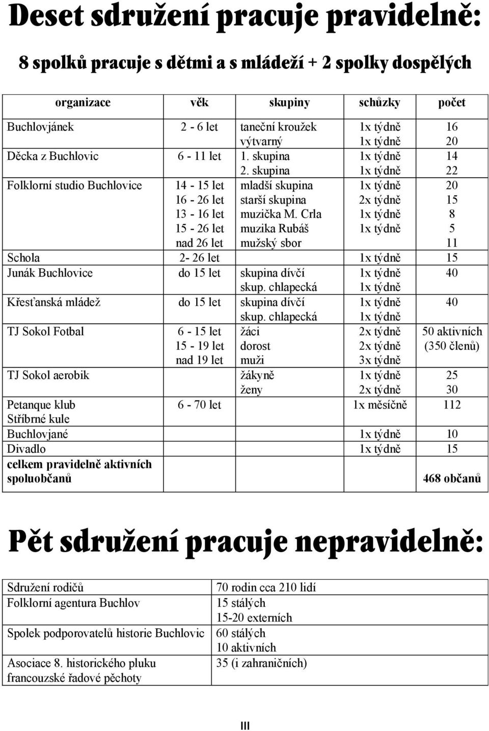 Crla muzika Rubáš mužský sbor 1x týdn 2x týdn 1x týdn 1x týdn 20 15 8 5 11 Schola 2-26 let 1x týdn 15 Junák Buchlovice do 15 let skupina dív í 1x týdn 40 skup.