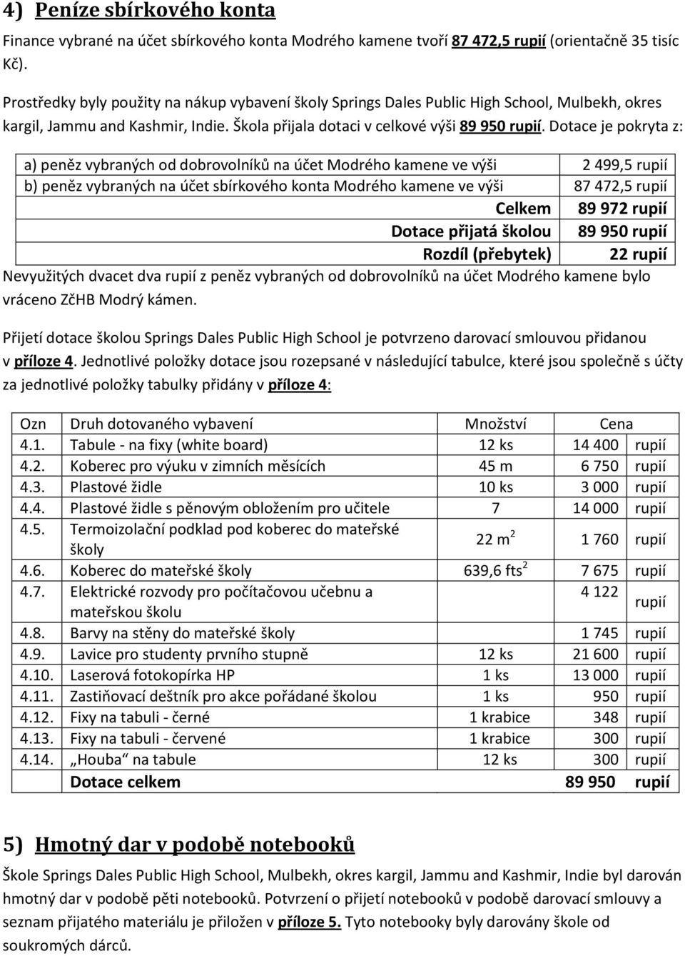 Dotace je pokryta z: a) peněz vybraných od dobrovolníků na účet Modrého kamene ve výši 2 499,5 rupií b) peněz vybraných na účet sbírkového konta Modrého kamene ve výši 87 472,5 rupií Celkem 89 972