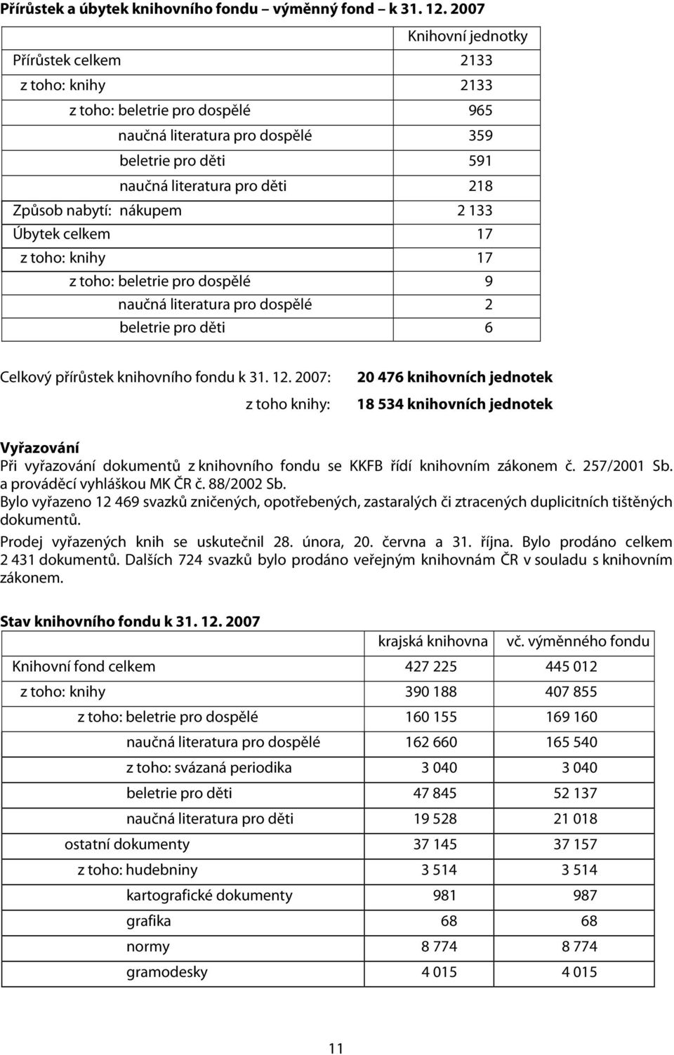 nákupem 2 133 Úbytek celkem 17 z toho: knihy 17 z toho: beletrie pro dospělé 9 naučná literatura pro dospělé 2 beletrie pro děti 6 Celkový přírůstek knihovního fondu k 31. 12.