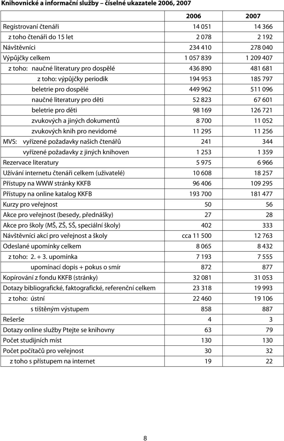 98 169 126 721 zvukových a jiných dokumentů 8 700 11 052 zvukových knih pro nevidomé 11 295 11 256 MVS: vyřízené požadavky našich čtenářů 241 344 vyřízené požadavky z jiných knihoven 1 253 1 359