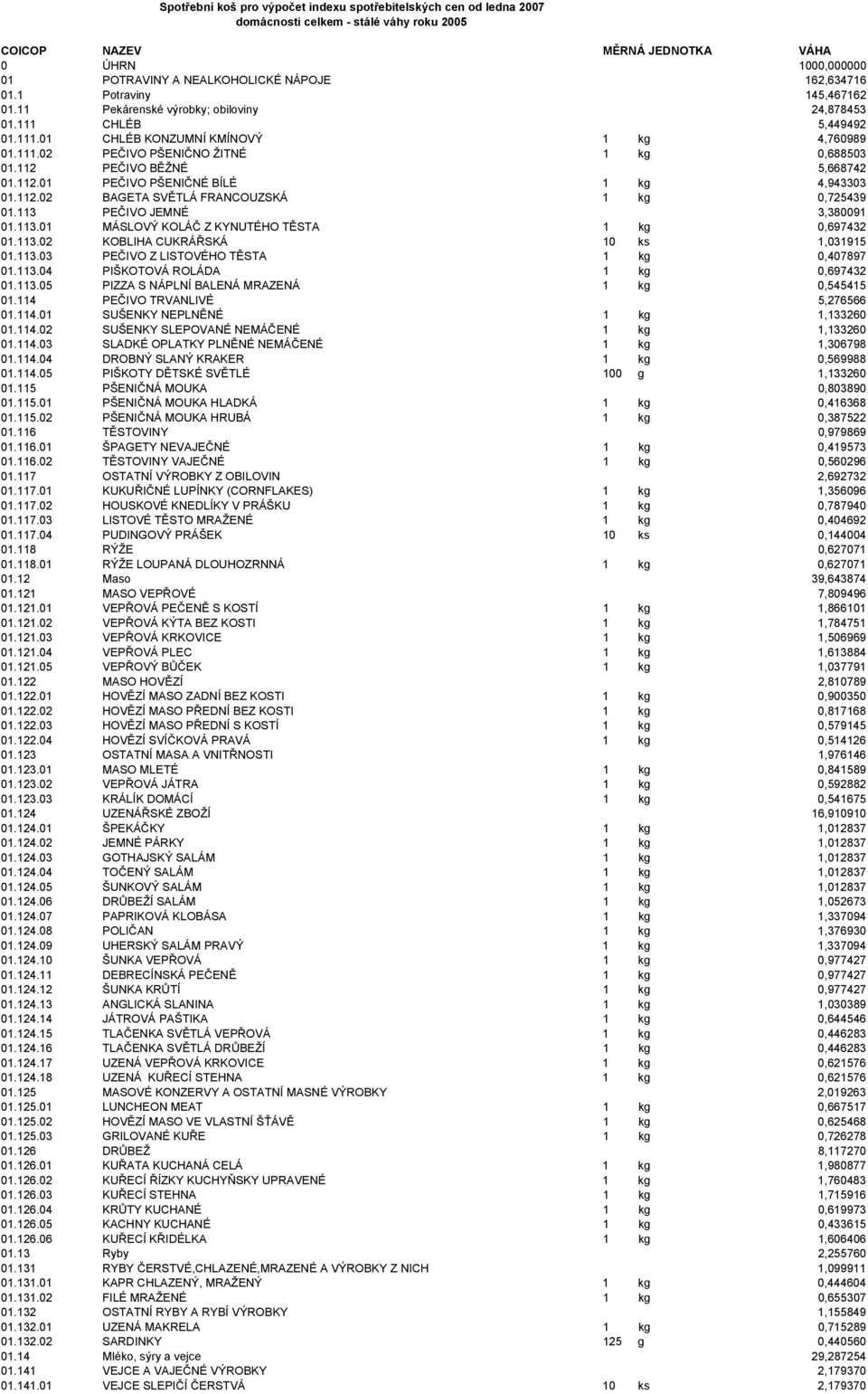 112 PEČIVO BĚŽNÉ 5,668742 01.112.01 PEČIVO PŠENIČNÉ BÍLÉ 1 kg 4,943303 01.112.02 BAGETA SVĚTLÁ FRANCOUZSKÁ 1 kg 0,725439 01.113 PEČIVO JEMNÉ 3,380091 01.113.01 MÁSLOVÝ KOLÁČ Z KYNUTÉHO TĚSTA 1 kg 0,697432 01.