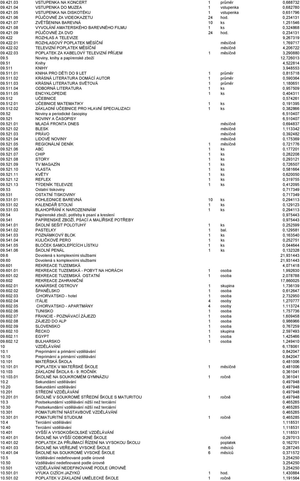 ROZHLAS A TELEVIZE 9,267319 09.422.01 ROZHLASOVÝ POPLATEK MĚSÍČNÍ měsíčně 1,769717 09.422.02 TELEVIZNÍ POPLATEK MĚSÍČNÍ měsíčně 4,206722 09.422.03 POPLATEK ZA KABELOVÝ TELEVIZNÍ PŘÍJEM 1 měsíčně 3,290880 09.