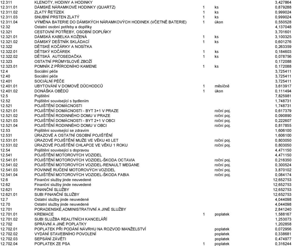 322 DĚTSKÉ KOČÁRKY A NOSÍTKA 0,263359 12.322.01 DĚTSKÝ KOČÁREK 1 ks 0,184603 12.322.02 DĚTSKÁ AUTOSEDAČKA 1 ks 0,078756 12.323 OSTATNÍ PRŮMYSLOVÉ ZBOŽÍ 0,172088 12.323.01 POMNÍK Z PŘÍRODNÍHO KAMENE 1 ks 0,172088 12.