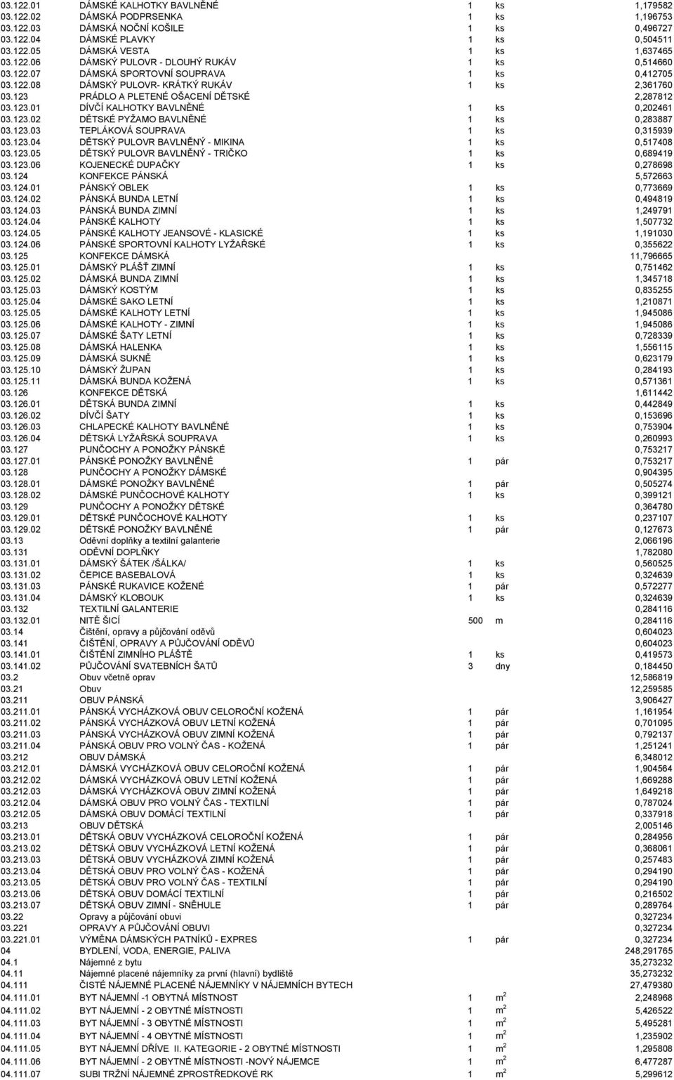 123 PRÁDLO A PLETENÉ OŠACENÍ DĚTSKÉ 2,287812 03.123.01 DÍVČÍ KALHOTKY BAVLNĚNÉ 1 ks 0,202461 03.123.02 DĚTSKÉ PYŽAMO BAVLNĚNÉ 1 ks 0,283887 03.123.03 TEPLÁKOVÁ SOUPRAVA 1 ks 0,315939 03.123.04 DĚTSKÝ PULOVR BAVLNĚNÝ - MIKINA 1 ks 0,517408 03.