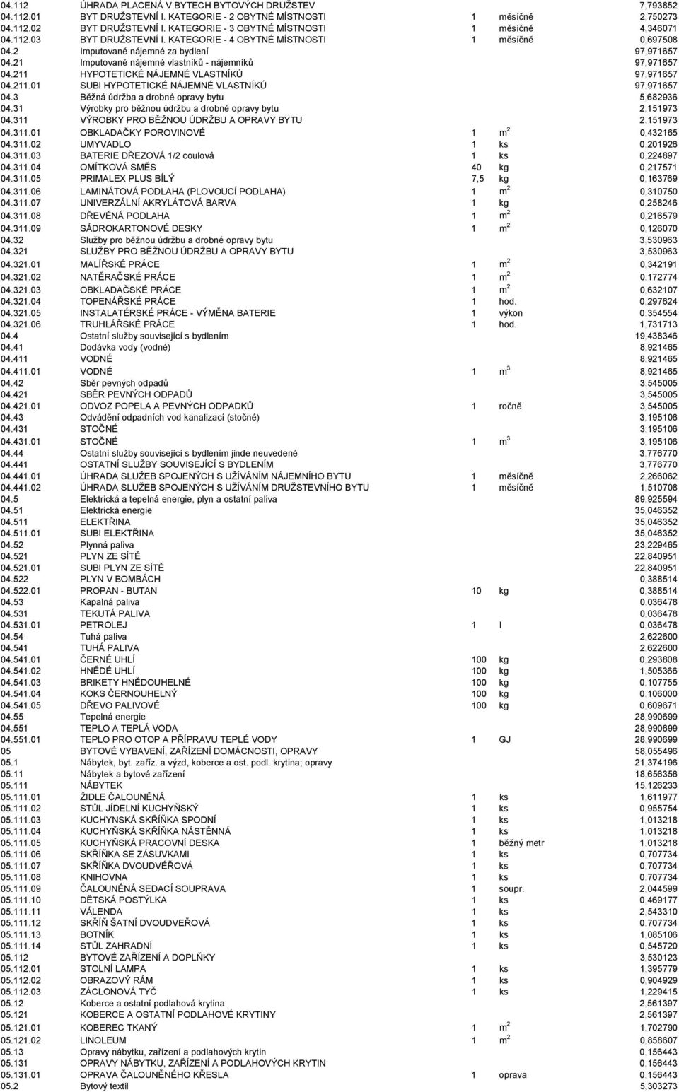 21 Imputované nájemné vlastníků - nájemníků 97,971657 04.211 HYPOTETICKÉ NÁJEMNÉ VLASTNÍKÚ 97,971657 04.211.01 SUBI HYPOTETICKÉ NÁJEMNÉ VLASTNÍKÚ 97,971657 04.