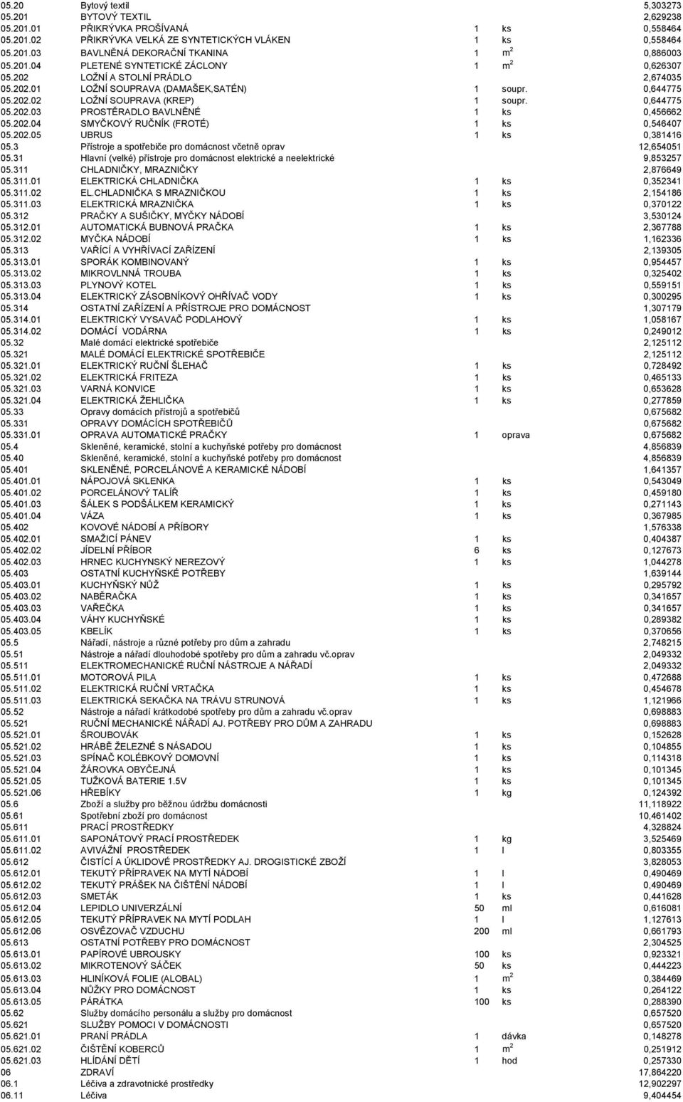 202.04 SMYČKOVÝ RUČNÍK (FROTÉ) 1 ks 0,546407 05.202.05 UBRUS 1 ks 0,381416 05.3 Přístroje a spotřebiče pro domácnost včetně oprav 12,654051 05.