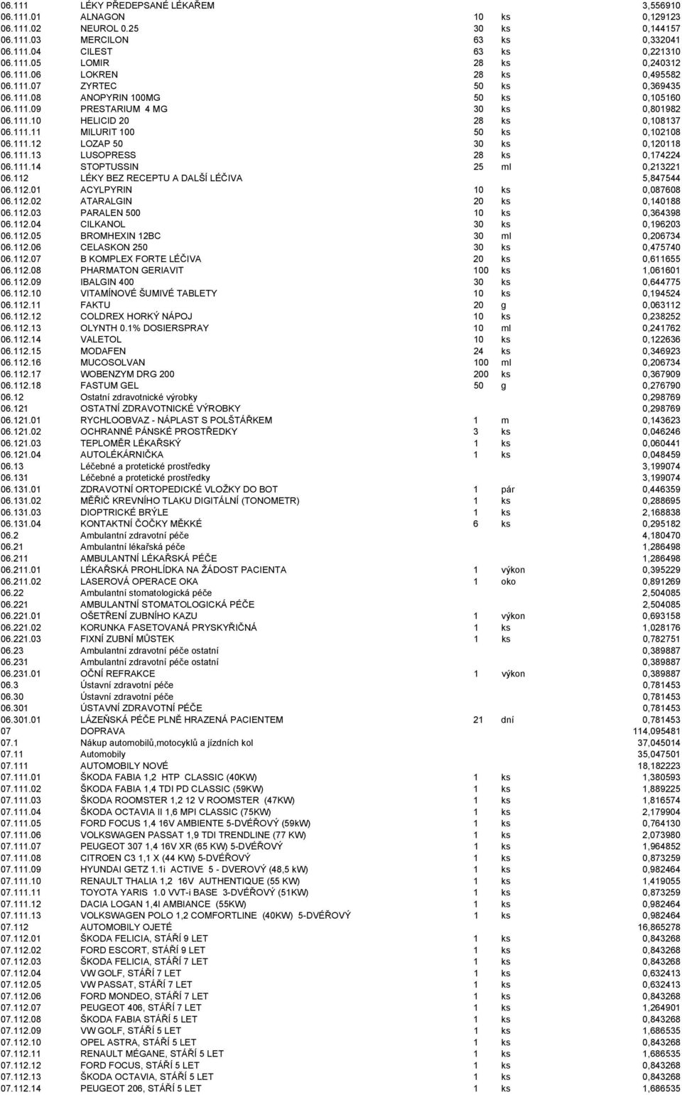 111.12 LOZAP 50 30 ks 0,120118 06.111.13 LUSOPRESS 28 ks 0,174224 06.111.14 STOPTUSSIN 25 ml 0,213221 06.112 LÉKY BEZ RECEPTU A DALŠÍ LÉČIVA 5,847544 06.112.01 ACYLPYRIN 10 ks 0,087608 06.112.02 ATARALGIN 20 ks 0,140188 06.