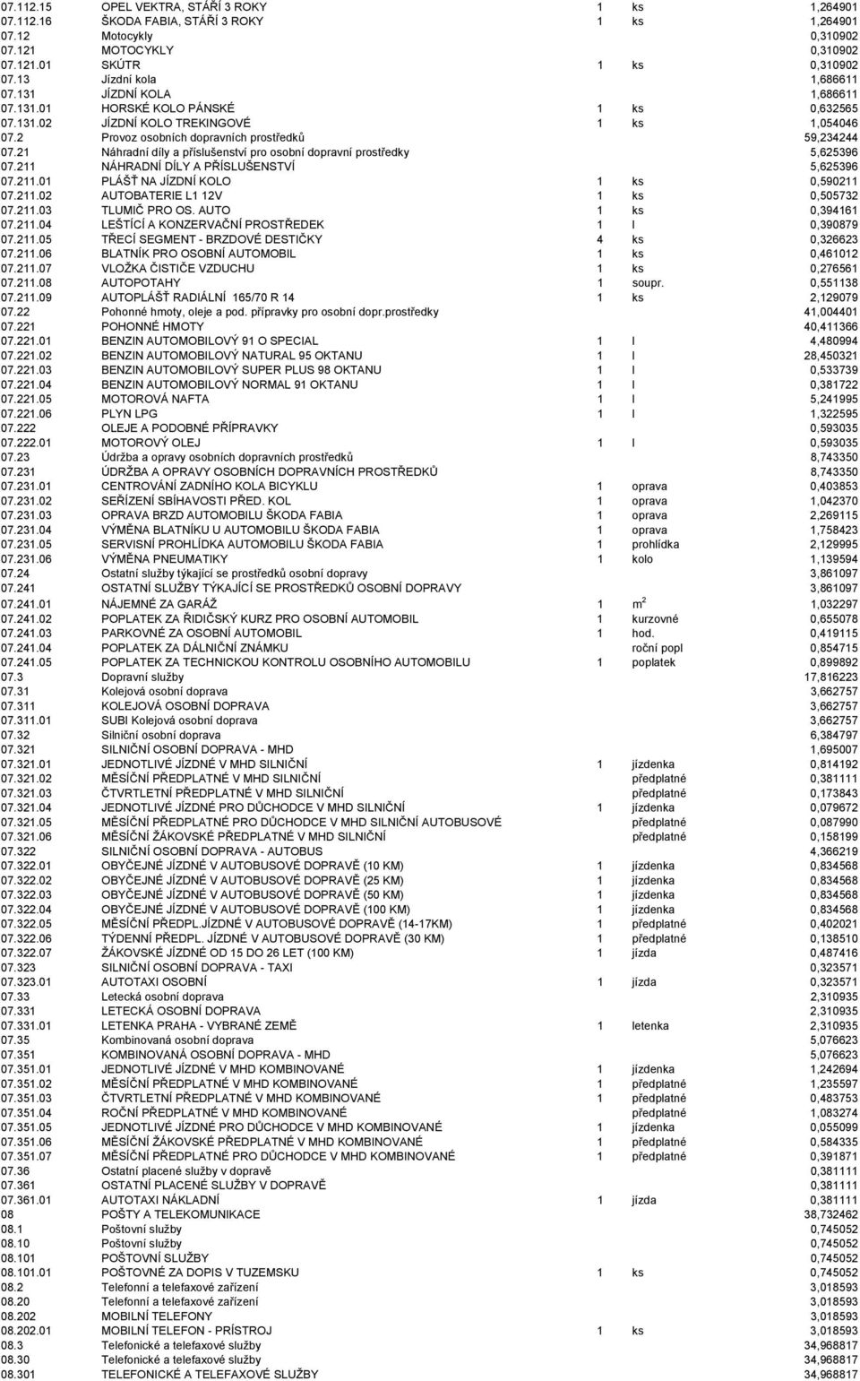 21 Náhradní díly a příslušenství pro osobní dopravní prostředky 5,625396 07.211 NÁHRADNÍ DÍLY A PŘÍSLUŠENSTVÍ 5,625396 07.211.01 PLÁŠŤ NA JÍZDNÍ KOLO 1 ks 0,590211 07.211.02 AUTOBATERIE L1 12V 1 ks 0,505732 07.