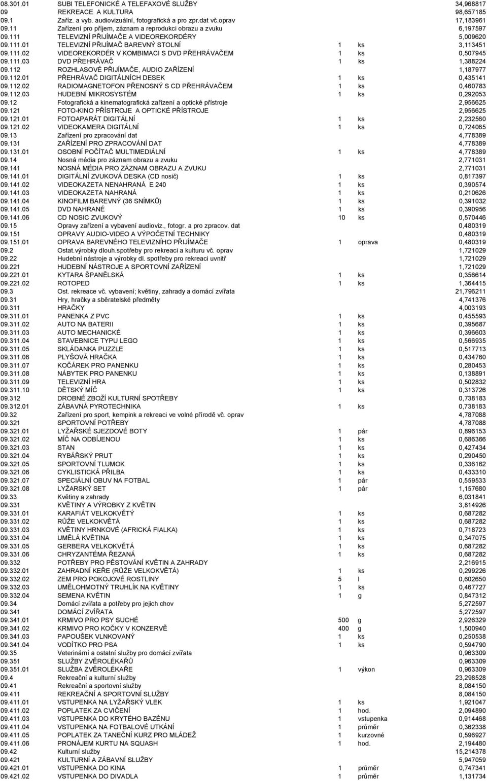 111.03 DVD PŘEHRÁVAČ 1 ks 1,388224 09.112 ROZHLASOVÉ PŘIJÍMAČE, AUDIO ZAŘÍZENÍ 1,187977 09.112.01 PŘEHRÁVAČ DIGITÁLNÍCH DESEK 1 ks 0,435141 09.112.02 RADIOMAGNETOFON PŘENOSNÝ S CD PŘEHRÁVAČEM 1 ks 0,460783 09.
