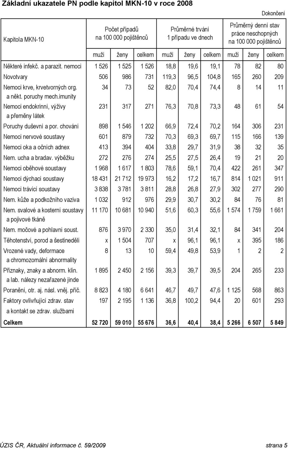 nemoci 1 526 1 525 1 526 18,8 19,6 19,1 78 82 8 Novotvary 56 986 731 119,3 96,5 14,8 165 26 29 Nemoci krve, krvetvorných org. 34 73 52 82, 7,4 74,4 8 14 11 a někt. poruchy mech.