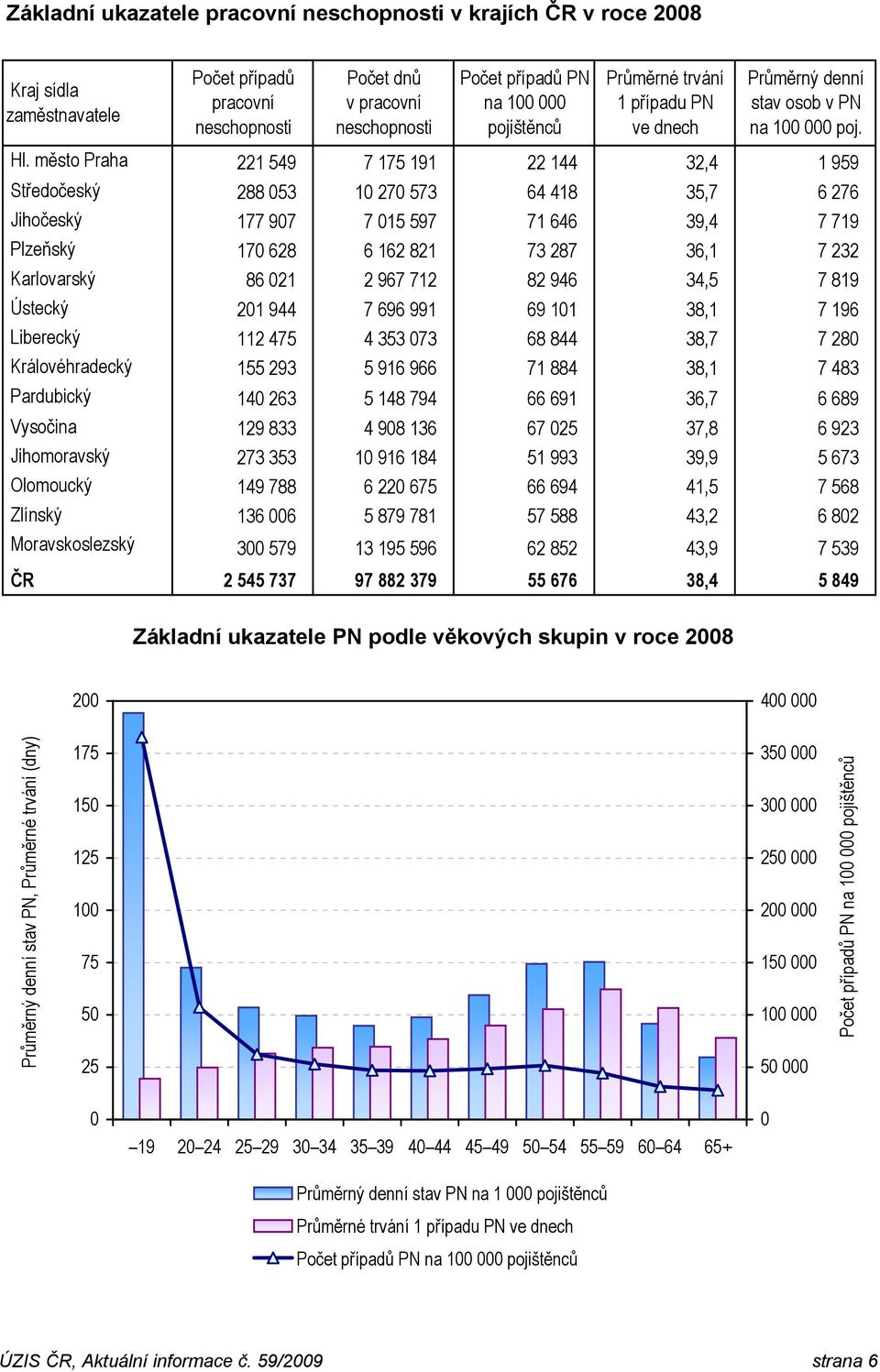 město Praha 221 549 7 175 191 22 144 32,4 1 959 Středočeský 288 53 1 27 573 64 418 35,7 6 276 Jihočeský 177 97 7 15 597 71 646 39,4 7 719 Plzeňský 17 628 6 162 821 73 287 36,1 7 232 Karlovarský 86 21