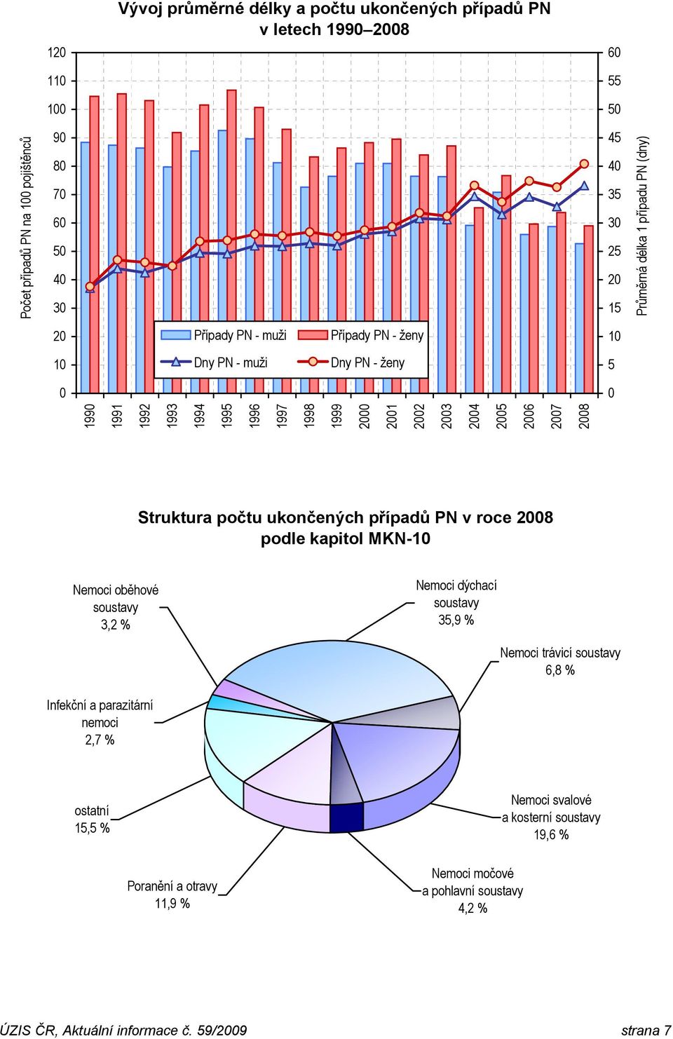 ukončených případů PN v roce 28 podle kapitol MKN-1 Nemoci oběhové soustavy 3,2 % Nemoci dýchací soustavy 35,9 % Nemoci trávicí soustavy 6,8 % Infekční a parazitární nemoci