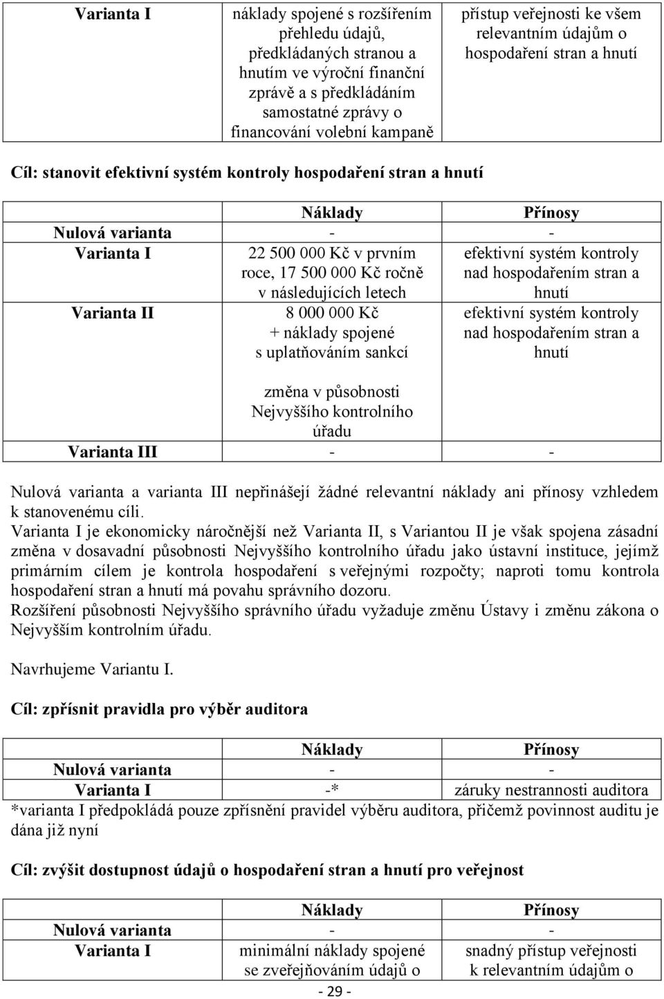 500 000 ročně v následujících letech hnutí Varianta II 8 000 000 + náklady spojené s uplatňováním sankcí efektivní systém kontroly nad hospodařením stran a efektivní systém kontroly nad hospodařením